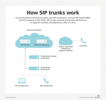 How does SIP Trunking work
